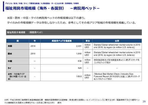 福祉用具市場規模（海外・各国別）　－病院用ベッド－